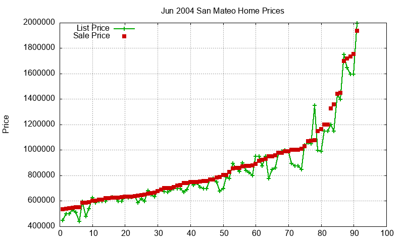 San Mateo Homes Just Sold 2004-06
