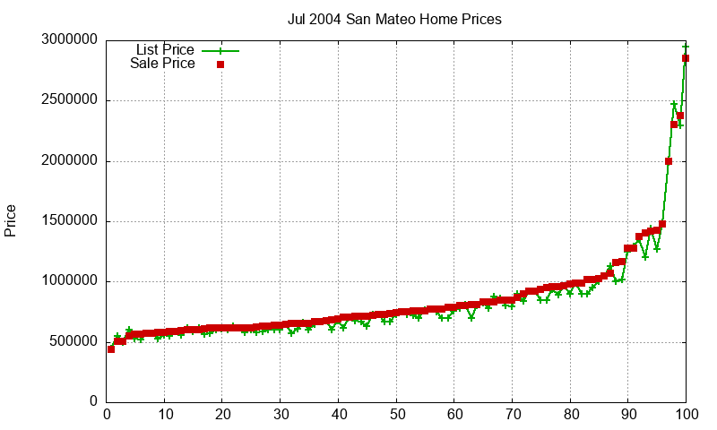 San Mateo Homes Just Sold 2004-07