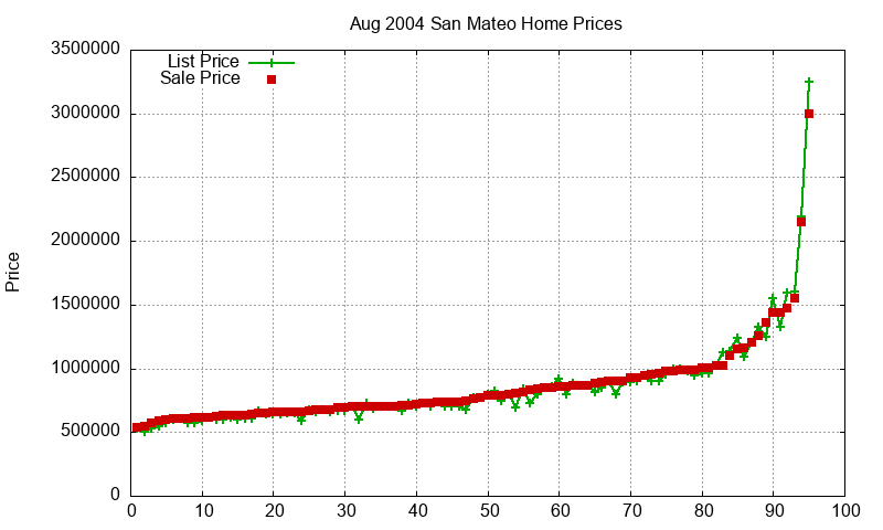 San Mateo Homes Just Sold 2004-08
