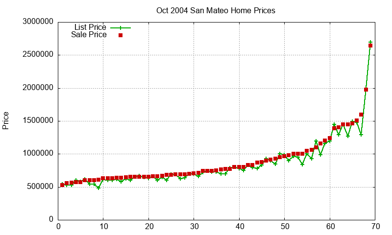 San Mateo Homes Just Sold 2004-10