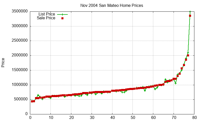 San Mateo Homes Just Sold 2004-11