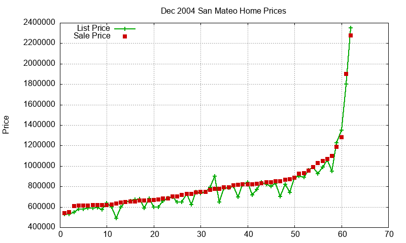 San Mateo Homes Just Sold 2004-12