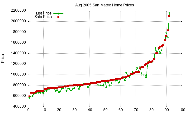 San Mateo Homes Just Sold 2005-08