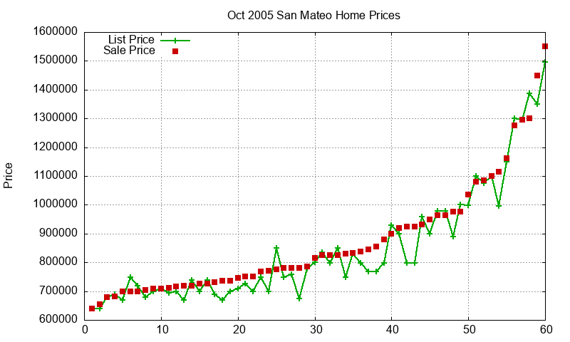San Mateo Homes Just Sold 2005-10 San Mateo Homes Just Sold 2005-10