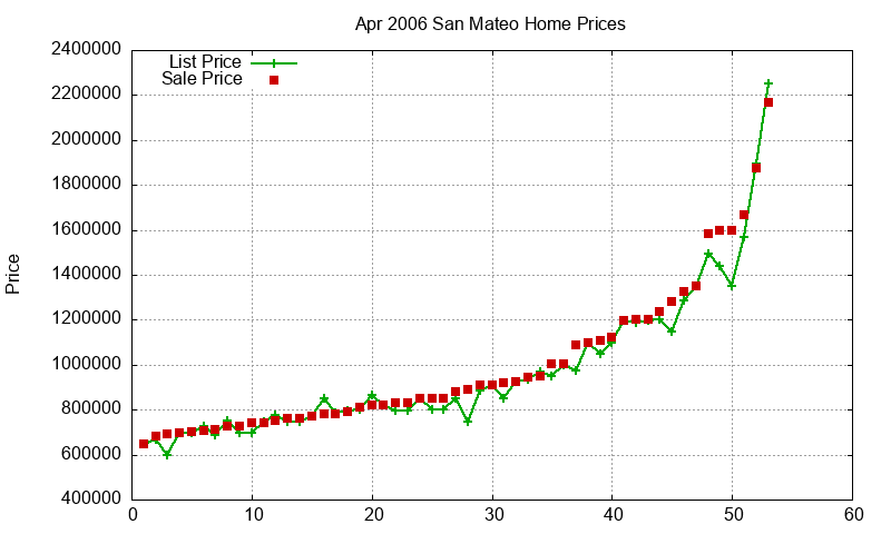 San Mateo Homes Just Sold 2006-04