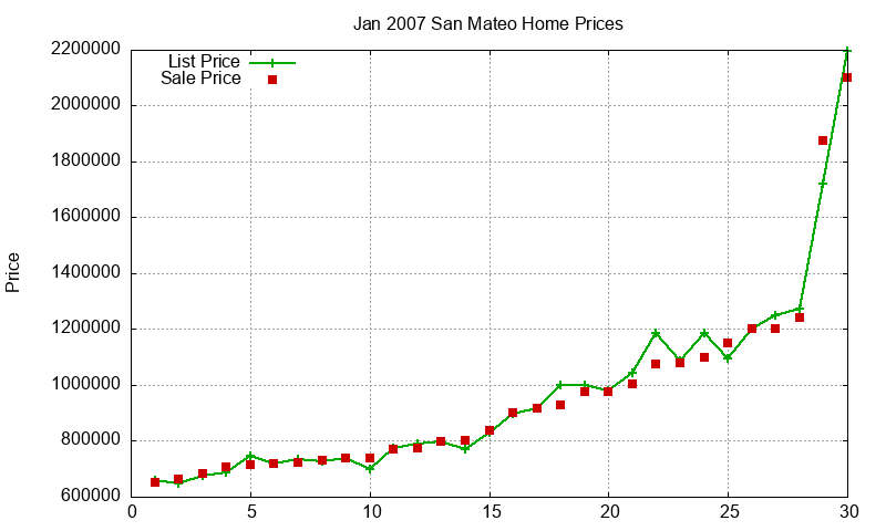 San Mateo Homes Just Sold 2007-01