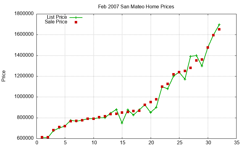 San Mateo Homes Just Sold 2007-02