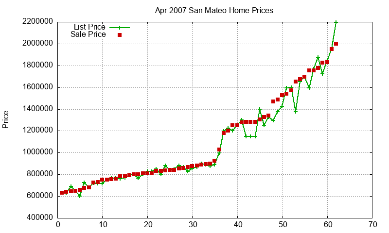 San Mateo Homes Just Sold 2007-04