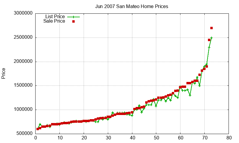 San Mateo Homes Just Sold 2007-06