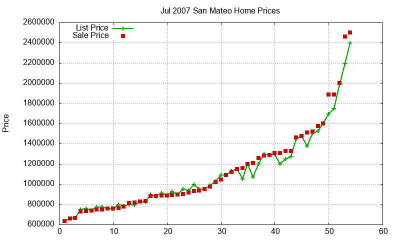 San Mateo Homes Just Sold 2007-07