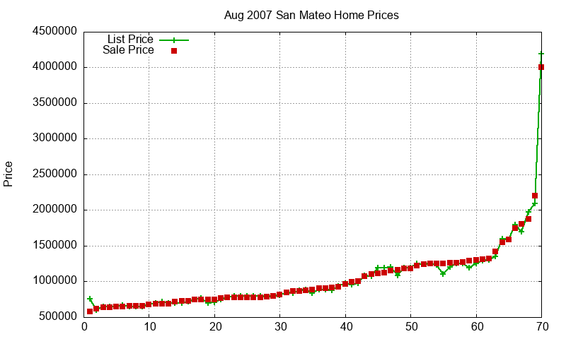 San Mateo Homes Just Sold 2007-08