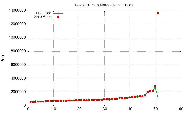 San Mateo Homes Just Sold 2007-11 San Mateo Homes Just Sold 2007-11