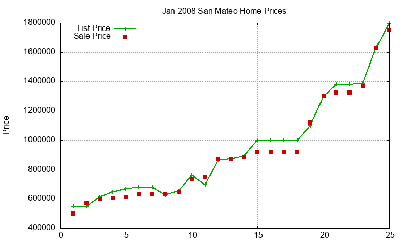 San Mateo Homes Just Sold 2008-01