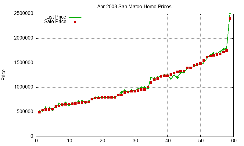 San Mateo Homes Just Sold 2008-04