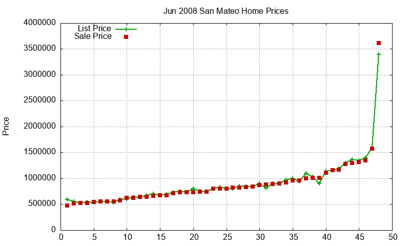 San Mateo Homes Just Sold 2008-06