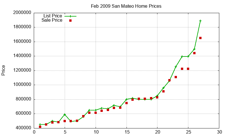 San Mateo Homes Just Sold 2009-02