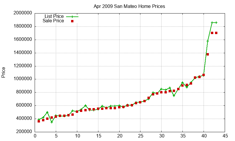San Mateo Homes Just Sold 2009-04
