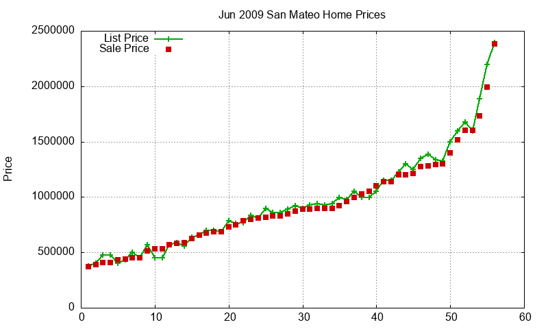 San Mateo Homes Just Sold 2009-06