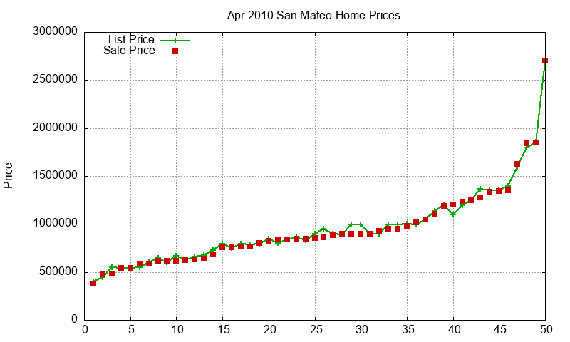 San Mateo Homes Just Sold 2010-04