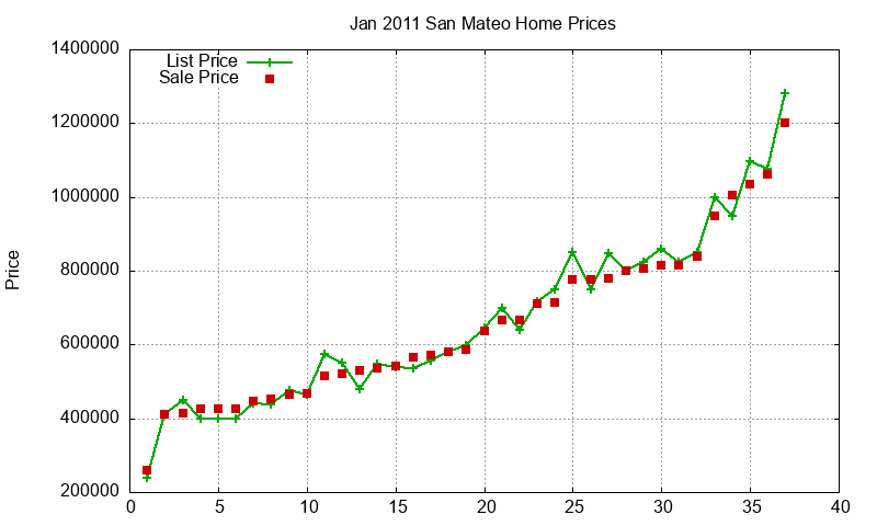 San Mateo Homes Just Sold 2011-01