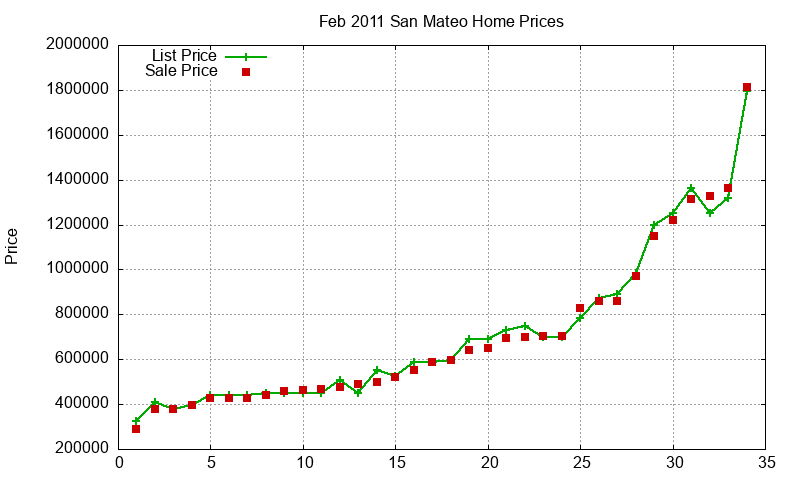 San Mateo Homes Just Sold 2011-02