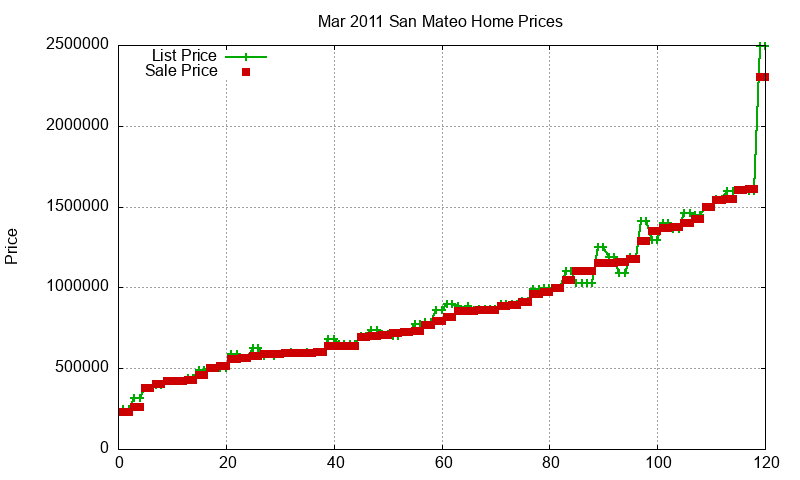 San Mateo Homes Just Sold 2011-03