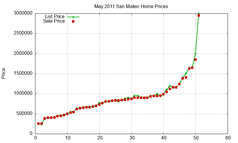 San Mateo Homes Just Sold 2011-05