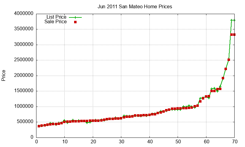 San Mateo Homes Just Sold 2011-06