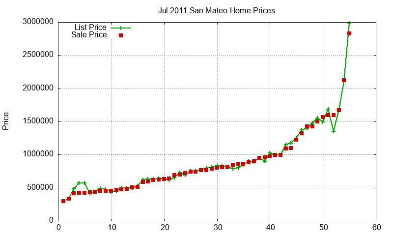 San Mateo Homes Just Sold 2011-07