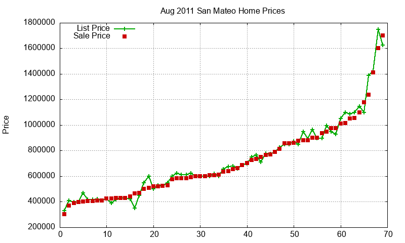 San Mateo Homes Just Sold 2011-08
