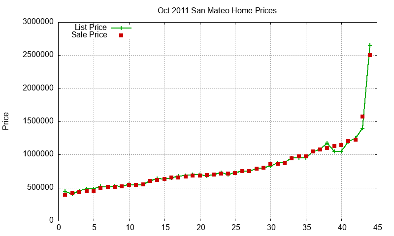 San Mateo Homes Just Sold 2011-10
