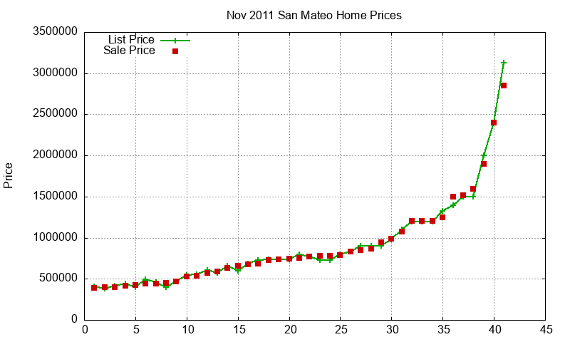 San Mateo Homes Just Sold 2011-11