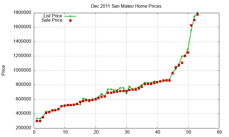 San Mateo Homes Just Sold 2011-12