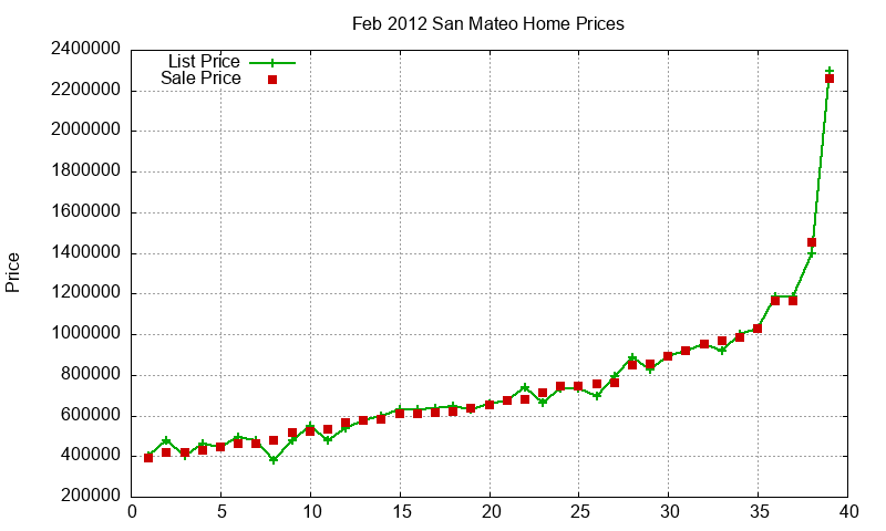 San Mateo Homes Just Sold 2012-02 San Mateo Homes Just Sold 2012-02