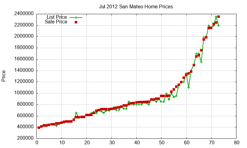 San Mateo Homes Just Sold 2012-07 San Mateo Homes Just Sold 2012-07