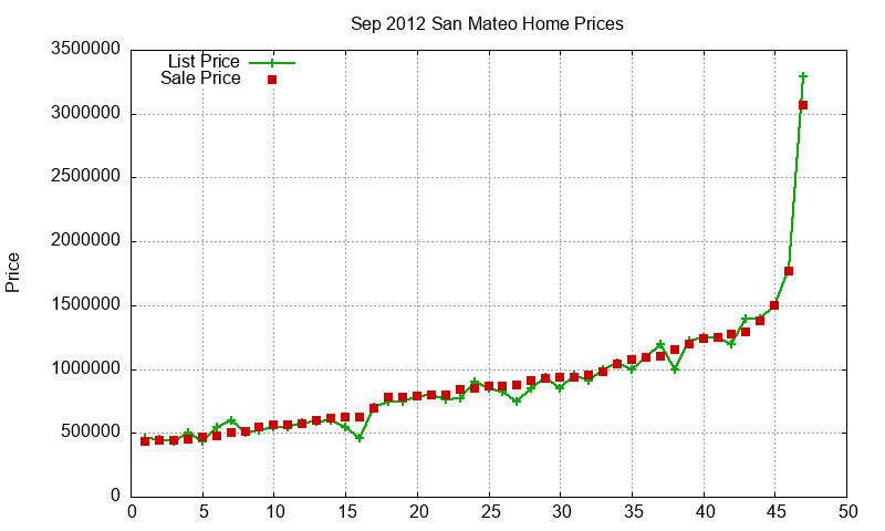 San Mateo Homes Just Sold 2012-09