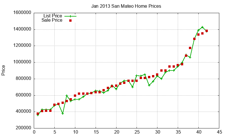 San Mateo Homes Just Sold 2013-01