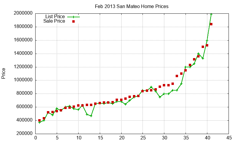 San Mateo Homes Just Sold 2013-02