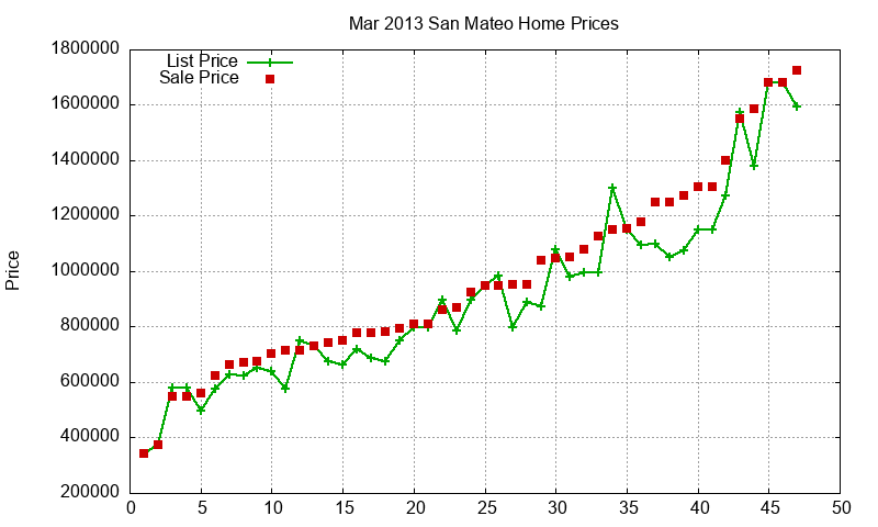San Mateo Homes Just Sold 2013-03