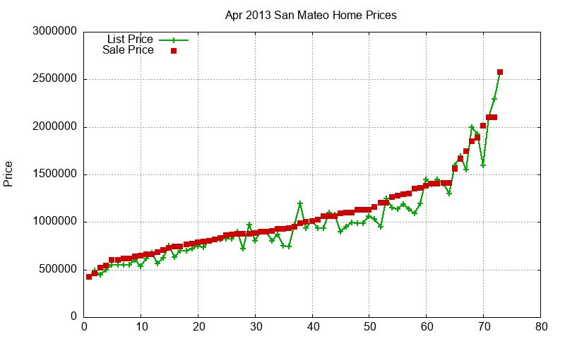 San Mateo Homes Just Sold 2013-04