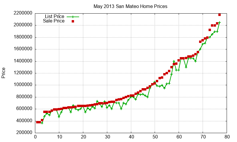 San Mateo Homes Just Sold 2013-05
