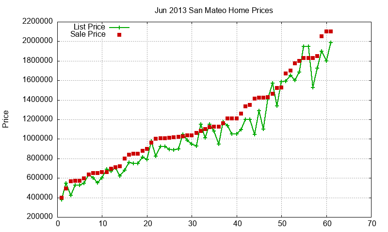 San Mateo Homes Just Sold 2013-06