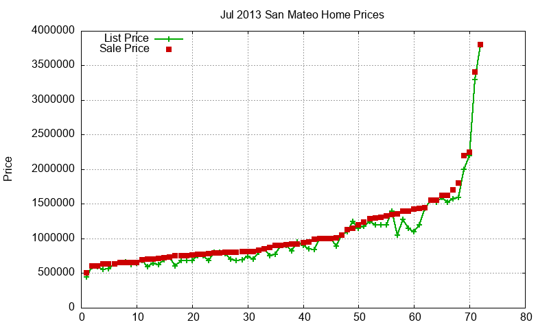 San Mateo Homes Just Sold 2013-07