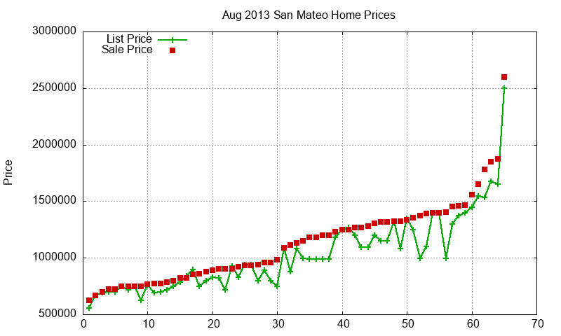 San Mateo Homes Just Sold 2013-08