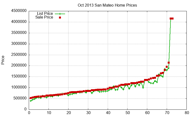 San Mateo Homes Just Sold 2013-10