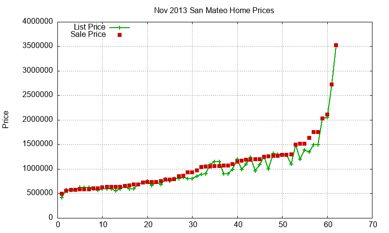 San Mateo Homes Just Sold 2013-11