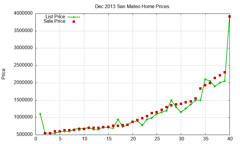 San Mateo Homes Just Sold 2013-12