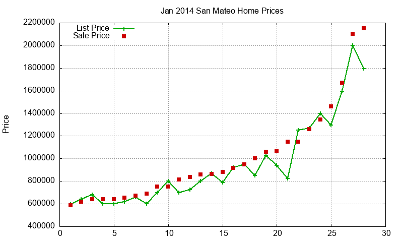San Mateo Homes Just Sold 2014-01
