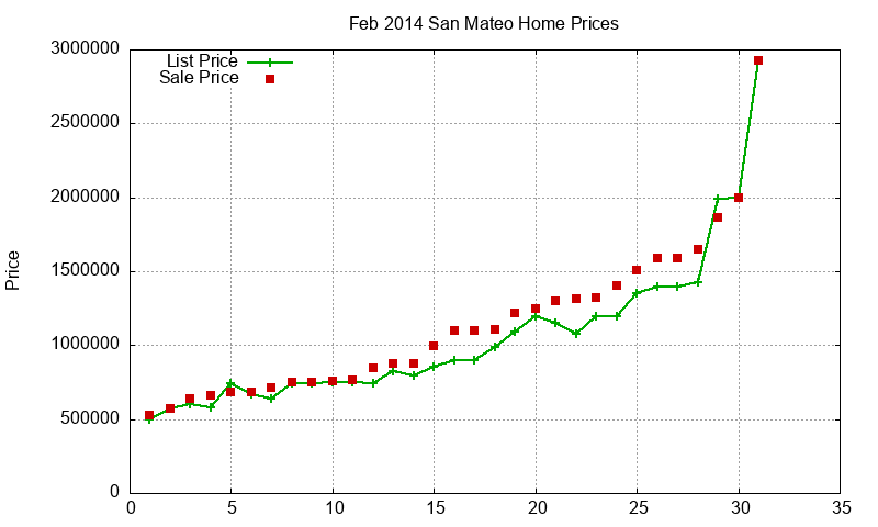 San Mateo Homes Just Sold 2014-02