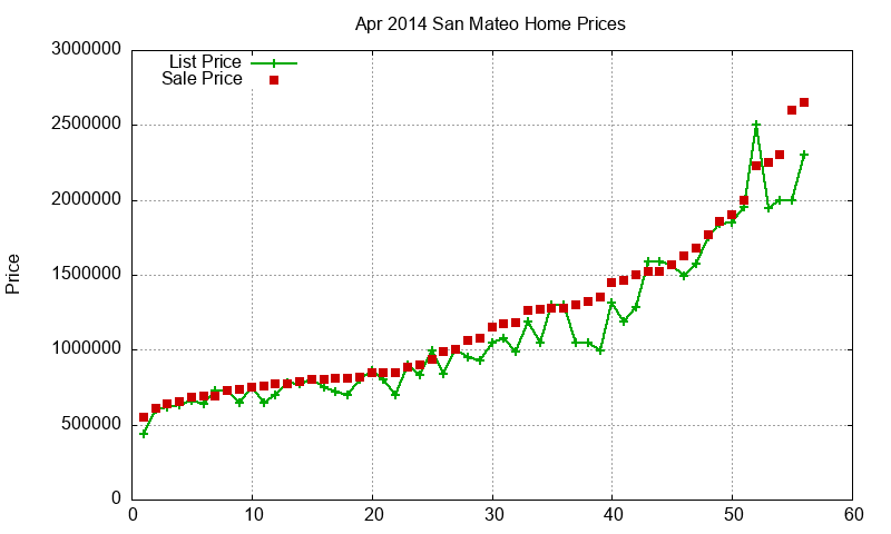 San Mateo Homes Just Sold 2014-04